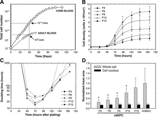 Figure 3. Growth kinetics and in vitro expansion of EPCs. (A) In vitro expansion of cbEPCs and adult blood EPCs isolated from mononuclear cells and purified by CD31+ selection. (B) Growth curves of cbEPCs at different passage numbers (P4, P6, P9, P12, and P15). Each data point represents the mean of 3 separate cultures ± SD. (C) Doubling time profiles of cbEPCs at different passage numbers. Values were calculated from the mean values of cell number obtained at specific time points after plating. (D) Morphologic differences of cbEPCs at increasing passage. Each bar represents the mean area ± SD obtained from randomly selected fields. All values were normalized to the total cell area occupied by HDMECs. *P < .05 compared with HDMECs.
