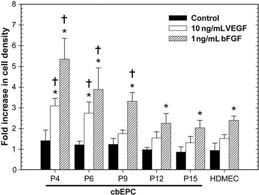 Figure 4. Proliferative response toward angiogenic factors of EPCs. cbEPCs at different passage numbers (P4, P6, P9, P12, and P15) were seeded on FN-coated plates in EMB-2 supplemented with 5% FBS (control medium). After the initial 24-hour period, cells were treated with control medium in the presence or absence of either 10 ng/mL VEGF or 1 ng/mL bFGF and assayed for cell number after 48 hours. Each bar represents the mean of 3 separate cultures ± SD, with values normalized to the values of cell density obtained at 24 hours when treatment began. *P < .05 compared with control. †P < .05 compared with equivalent treatment on HDMECs.