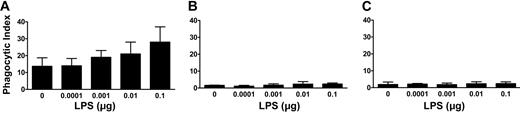 Figure 1. Effect of the indicated additions of LPS on the phagocytosis of (A) W6/32-opsonized, (B) nonopsonized, and (C) W6/32 F(ab′)2 fragment-bound CM-G–labeled human platelets by THP-1 cells. The data are presented as the mean phagocytic index (± SD) from 10 (A-B) and 5 (C) independent experiments and were calculated by the following formula: median channel FL1 fluorescence at 37°C/median channel FL1 fluorescence at 4°C. Statistical significance in panel A by a 1-way ANOVA was P < .001.