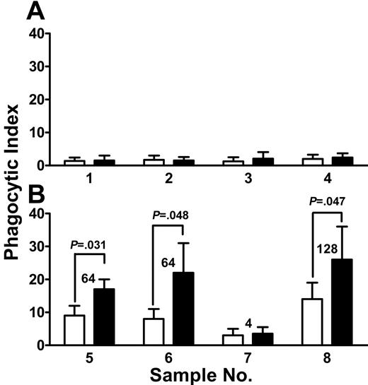 Figure 2. THP-1 phagocytosis of CM-G–labeled platelets. The platelets were incubated with either (A) autoantibody-negative sera samples 1 to 4 or (B) autoantibody-positive sera samples 5 to 8 and either no LPS (□) or 0.1 μg LPS (■) and incubated with THP-1 cells. The data are presented as the mean phagocytic index (± SD) from 4 independent experiments and were calculated as in Figure 1. The numbers on the x-axes refer to the human serum sample number, and IgG antiplatelet autoantibody titers in panel B are shown above the bars for each sera sample. Statistical significance (P values) by a paired t test is shown.