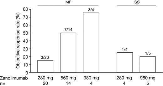 Figure 1. Objective response rates assessed by CA score (all patients). MF (mycosis fungoides): 280 mg encompasses both early-stage (n = 11) and advanced-stage (n = 9), 560 mg encompasses early-stage (n = 14), and 980 mg encompasses advanced-stage patients (n = 4); SS (Sézary syndrome): all advanced stage.