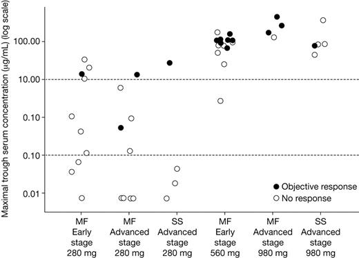 Figure 4. Relationship between maximal trough serum zanolimumab concentrations and response (all patients).