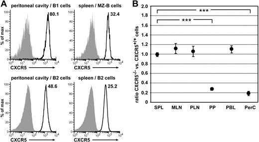 Figure 2. CXCR5 is differentially expressed by different B-cell populations and is required for migration of B cells into Peyer patches and the peritoneal cavity. (A) CXCR5 expression was determined for peritoneal B1 cells (CD19+B220lowCD23−), peritoneal B2 cells (CD19+B220highCD23+), splenic MZ-B cells (CD19+CD23lowCD21high), and splenic B2 cells (CD19+CD23+CD21int). Numbers indicate the ratio of the mean fluorescence intensity and the corresponding isotype control staining. Light gray–shaded areas represent isotype controls for the cell populations indicated. (B) The homing efficiency of splenocytes isolated from wild-type and CXCR5-deficient mice was determined by competitive adoptive transfer experiments. One day after adoptive transfer, the ratio of wild-type to CXCR5-deficient cells (circles) was determined in different compartments. Results depicted are representative of 1 of 3 experiments performed with 4 to 6 recipient mice each. Error bars represent the SEM. Statistical differences are indicated for the mean values and variances separately as follows: *P < .05; **P <.01; ***P < .001.