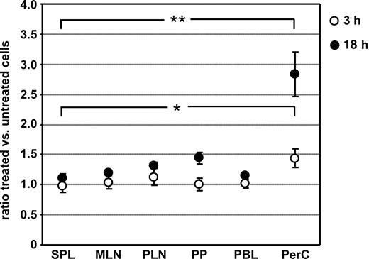 Figure 4. Residence of B cells in the peritoneal cavity enhances their capability to migrate back into the peritoneal cavity. Ly5.1+ splenocytes were injected intraperitoneally into congenic Ly5.2+ wild-type recipients. Three hours (○) or 18 hours (●) after transfer, cells were isolated from the recipients' peritoneal cavity, and their migratory potential was assessed in competitive adoptive transfer experiments compared with freshly isolated wild-type Ly5.1+ splenocytes. The injected mixtures of differentially labeled cells were adjusted to contain equal numbers of Ly5.1+ B cells. One day after transfer, the number of transferred cells influenced by the peritoneal cavity (treated cells) compared with untreated splenocytes was determined by flow cytometry. Data represent the mean of 8 and 4 recipient mice analyzed for 3 hours and 18 hours, respectively. Error bars represent the SEM; PBL, peripheral blood lymphocytes. Statistical differences are indicated for the mean values and variances separately as follows: *P < .05; **P < .01; ***P < .001.