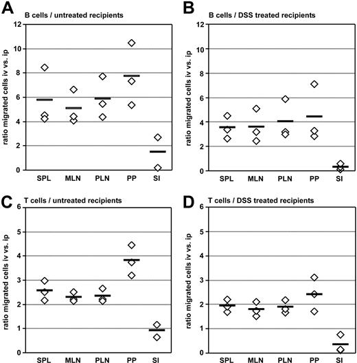 Figure 5. The route of transfer impacts cell migration into secondary lymphoid organs and the small intestine. Splenocytes of C57BL/6 mice were labeled with CFSE or TAMRA, and equal numbers of differentially labeled cells were injected intravenously and intraperitoneally into the same wild-type recipient. Five days after adoptive transfer, lymphoid organs and the small intestine were analyzed for the presence of transferred B cells (A-B) and T cells (C-D) by flow cytometry. Wild-type recipients were either untreated naive mice (A,C) or the recipients received drinking water containing 2.5% dextran sulfate sodium 4 days before adoptive transfer until 1 day after the transfer (B,D). Homing capacities are shown as ratios of intravenously transferred versus intraperitoneally transferred cells present in the respective compartments. ◇, the mean values observed in independent experiments performed with 4 to 5 recipients each; horizontal bars, the mean of all 3 experiments performed; SI, small intestine.