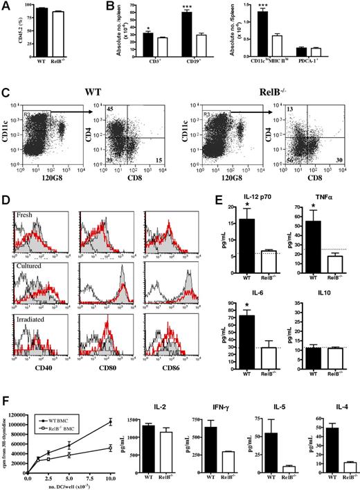 Figure 2. Reconstitution and function of DCs in WT and RelB−/− bone marrow chimeras. Splenocytes from WT or RelB−/− BMCs were examined by flow cytometry for engraftment and cell subset enumeration by staining with (A) CD45.1-FITC, CD45.2-PE, and 7AAD and (B) CD19-FITC, CD3-PE, and 7AAD or I-A/I-E–FITC, PDCA-1–PE, 7AAD, and CD11c-allophycocyanin. Results represent mean ± SEM from individual animals. (C) The density gradient–enriched APC fraction was stained with 120G8-FITC, CD11c-allophycocyanin, and 7AAD; CD11chi 120G8neg DCs were sorted and restained with CD8-FITC and CD4-PE. Numbers in quadrants indicate the frequency of each DC subset. Results are representative of 5 such analyses. (D) Costimulatory molecule expression by freshly sorted or cultured (without anti-CD40 mAb) sort-purified CD11chi DCs from naive (fresh and cultured) or irradiated (irradiated) WT (gray fill) or RelB−/− (thick line) BMCs. Isotype control is shown as a fine line. (E) Cytokine levels in tissue culture supernatants from CD11chi DCs from WT or RelB−/− BMCs cultured with anti-CD40. The dotted line in each histogram represents the cytokine concentration in supernatants of RelB−/− BMC DCs cultured without anti-CD40 which were equivalent to levels from unstimulated WT BMC DCs. Results represent mean ± SEM from individual animals. (F) Sort-purified (H-2b) WT and RelB−/− BMC CD11chi DCs were used to stimulate naive (H-2d) CD4+ T cells in allogeneic MLCs. Proliferation and cytokine content of day 4 culture supernatants were measured as described in “Materials and methods.”