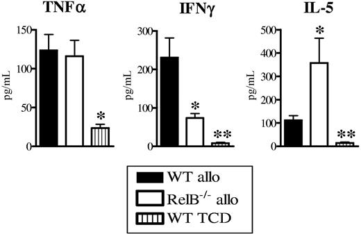 Figure 4. Abrogation of GVHD in RelB−/− BMCs is associated with donor Th2 differentiation. BMCs were transplanted as described in Figure 1B, and sera and spleen were collected 10 days after BMT. (A) TNFα, IFNγ, and IL-5 levels were determined in the sera as described in “Materials and methods.” Results represent mean ± SEM of individual animals. Data are from 1 of 3 representative experiments. WT allo (n = 5) versus RelB−/− allo (n = 5) or WT TCD (n = 3). *P < .05, **P = .01.