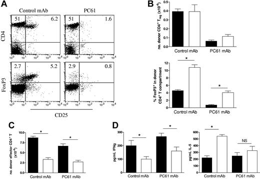 Figure 5. Treg cells expanded in RelB−/− BMCs are not responsible for the reduced effector T-cell expansion. Cohorts of irradiated WT and RelB−/− BMCs were transplanted with BM from PC61-treated Balb/c donors in combination with LN T cells from control or PC61-treated Balb/c donors. (A) Efficacy of donor Treg depletion was examined in LN cells from control mAb or PC61-treated Balb/c donors using 3-color flow cytometry with CD25-FITC, CD4-PE, and FoxpP3-Alexa647 mAbs (numbers represent proportion of LN cells in that quadrant). (B) Donor splenic CD4+ Treg (CD3+H2Dd-posCD4+FoxP3+) numbers and proportions within CD4+ compartment, and (C) effector CD4+ T cells (CD3+H2Dd-posCD4+FoxP3−) were quantitated, and (D) serum IFNγ and IL-5 levels were determined in allogeneic BMC transplant recipients 10 days after BMT. *P = .016, BMC transplant recipients: WT (■, n = 5) or RelB−/− (□, n = 4). Results represent mean ± SEM of individual animals.