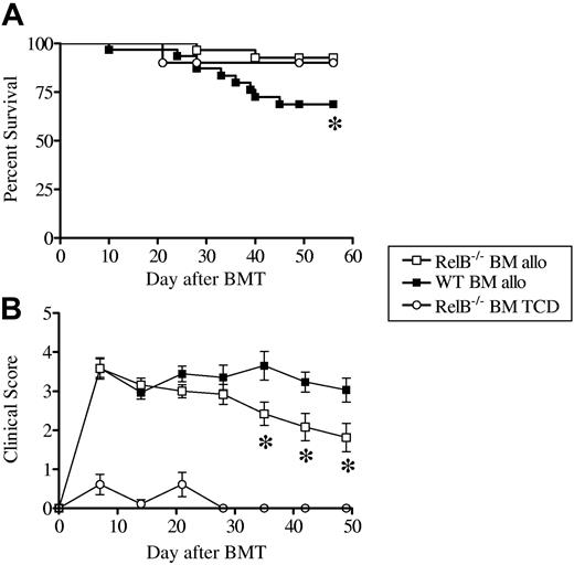 Figure 6. RelB within the donor graft is required for the maintenance of GVHD. Cohorts of irradiated B6D2F1 mice were given transplants of WT (n = 31) or RelB−/− (n = 29) BM supplemented with or without purified RelB-competent T cells (TCD, n = 10). (A) Survival curves by Kaplan-Meier analysis, (B) GVHD clinical scores were determined weekly as described in “Materials and methods.” Data represent mean ± SEM from individual animals. Data were pooled from 4 similar experiments. *P < .03, WT versus RelB−/− allo recipients.