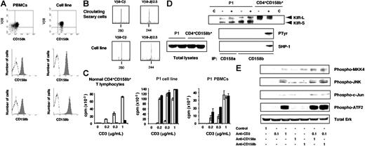 Figure 1. Expression and functional characterization of CD158a and CD158b on P1 malignant CD4+ T cells and an in vitro–derived T-cell clone. (A) PBMCs and the P1 cell line were subjected to a double immunostaining using a PE-conjugated anti–TCR-Vβ8 mAb, and an anti-CD158k mAb plus FITC-conjugated goat anti–mouse IgM antibodies (top panel). Alternatively, cells were stained with a PE-conjugated anti-CD158a (middle panel) or anti-CD158b (bottom panel) mAb. (B) The CDR3 size analysis of the TCR-Vβ8 transcript from P1 PBMCs (top panel) or derived cell line (bottom panel) was performed. Following total RNA extraction and reverse transcription, cDNA were amplified by PCR with Vβ8- and Cβ-specific primers. The unlabeled amplification products were elongated using a nested fluorescent Cβ and Jβ2.5 primers. The samples were subjected to electrophoresis and analyzed on an automated sequencer. (C) Expanded normal CD4+CD158b+ lymphocytes, the P1-derived cell line, or PBMCs were activated by incubation with an anti-CD3 mAb together with an isotype-matched anti-CD16 (white histogram), anti-CD158a (gray) or anti-CD158b (black) mAb. When necessary, the anti-CD16 mAb was used instead of the anti-CD3 mAb (concentration “0”) alone, or in combination with an anti-KIR mAb. Concentrations of the anti-CD3 mAb used are indicated. Results are expressed as the mean of triplicates ± SD. (D) Sorted and expanded CD4+CD158b+ T cells from a healthy donor, or the P1-derived cell line, were surface biotinylated and left untreated (−) or incubated in the presence of vanadate (+). An aliquot of each NP40 cell lysate, corresponding to 5 × 105 cell equivalent, was collected, and immunoprecipitations were performed on the remaining samples using an anti-CD16 (C), anti-CD158a, or anti-CD158b mAb. The immunoprecipitates were separated by SDS–8% PAGE and transferred onto a nitrocellulose membrane. The immunoprecipitated receptors were first revealed by incubation of the blot with streptavidin-peroxidase, and an ECL detection system (top panel). The position of the short (KIR-S) and long (KIR-L) isoforms is indicated. After a dehybridization step, the membrane was reprobed with the antiphosphotyrosine mAb 4G10 (middle panel), stripped, and incubated with the purified anti–SHP-1 polyclonal antibodies (bottom panel). Total cell lysates from control or activated cells were similarly probed with the anti–SHP-1 antibodies to ensure protein expression. (E) Cells were incubated in the presence of control murine IgG, anti-CD3 and/or anti-CD158a or anti-CD158b mAb. Following activation, cell lysates were prepared and subjected to gel electrophoresis. Immunoblotting was then performed sequencially using the indicated antiphosphoprotein antibodies. Equal protein loading was verified by detection of total Erk1/2. The concentrations of the antibodies used for cell activation are given in micrograms per milliliter.
