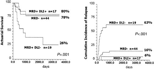 Figure 1. Actuarial survival and cumulative incidence of leukemia relapse in patients with acute leukemia undergoing an allogeneic stem cell transplantation. The patients are divided into 3 groups: MRD+DLI+, n = 17 (patients with positive minimal residual disease, receiving donor lymphocyte infusion); MRD–, n = 44 (patients with negative MRD); and MRD+DLI–, n = 19 (patients with positive MRD who did not receive DLI). The actuarial survival of MRD+DLI+ patients is comparable to the actuarial survival of MRD– patients, due to a low risk of relapse in both groups. Survival of MRD+DLI– patients is significantly worse, due to a higher risk of leukemia relapse in this group (P < .001).
