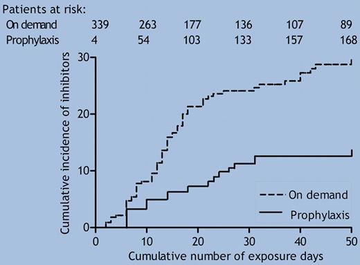 Cumulative incidence of inhibitor development according to treatment regimen: prophylaxis versus on demand. See the complete figure in the article beginning on page 4648.
