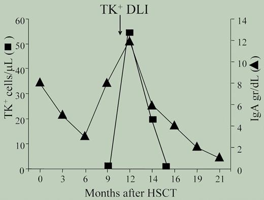 Quantification of monoclonal IgA level (▴) and of TK+ donor T cells (■) in a patient with IgA multiple myeloma following a single infusion of TK+ DLI. See the complete figure in the article starting on page 4698.