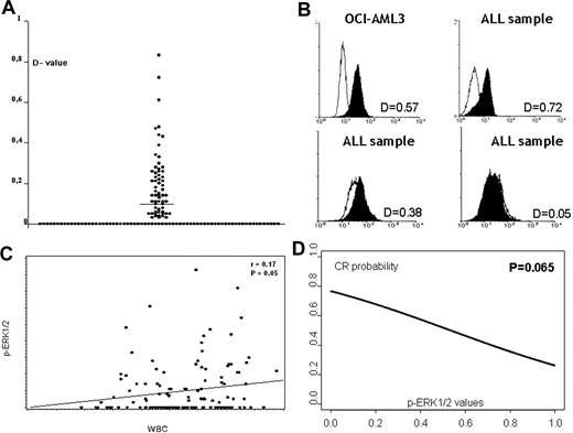 Figure 1. Expression and role of p-ERK1/2 in adult ALL samples. (A) Distribution of p-ERK1/2 expression in 131 ALL samples. (B) Three examples of primary ALL characterized by negative or intermediate and high p-ERK1/2–positive expression (flow-cytometry assay). (C) Correlation between p-ERK1/2 expression and WBC count in 131 ALL samples (P = .026; r = 0.20). (D) Correlation between p-ERK1/2 expression and response to treatment. A trend (P = .069) was found between lower phosphoprotein level (continuous variable) and higher probability of achieving CR.