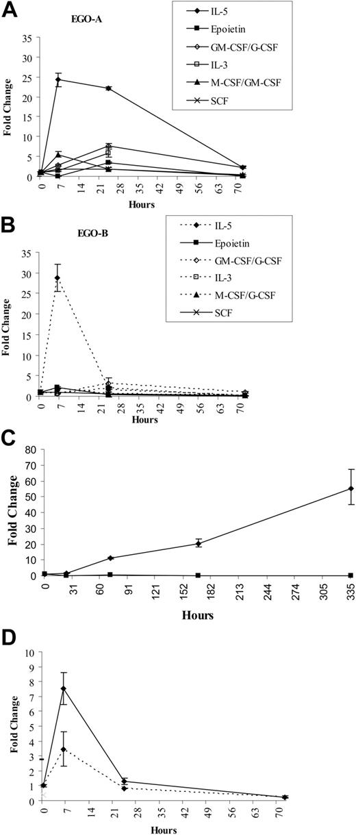Figure 4. Real-time Q-RT-PCR of transcript expression following cytokine stimulation of CD34+ cells. (A) EGO-A, UCB CD34+ cells. (B) EGO-B, UCB CD34+ cells. (C) MBP transcripts following IL-5 or epoietin-α stimulation of UCB CD34+ cells. (D) EGO-A and B transcripts following IL-5 stimulation of bone marrow CD34+ cells. EGO-A, solid line. EGO-B, dashed line. Standard errors of PCR triplicates are shown.