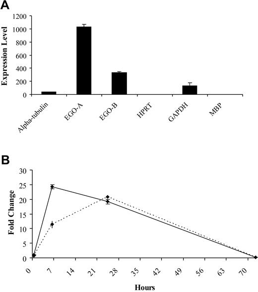 Figure 5. Expression of EGO in peripheral blood eosinophils. (A) Real-time Q-RT-PCR of unstimulated peripheral blood eosinophils. (B). Real-time Q-RT-PCR of IL-5–stimulated peripheral blood eosinophils for EGO-A, solid line and EGO-B, dashed line. Standard errors of PCR triplicates are shown.