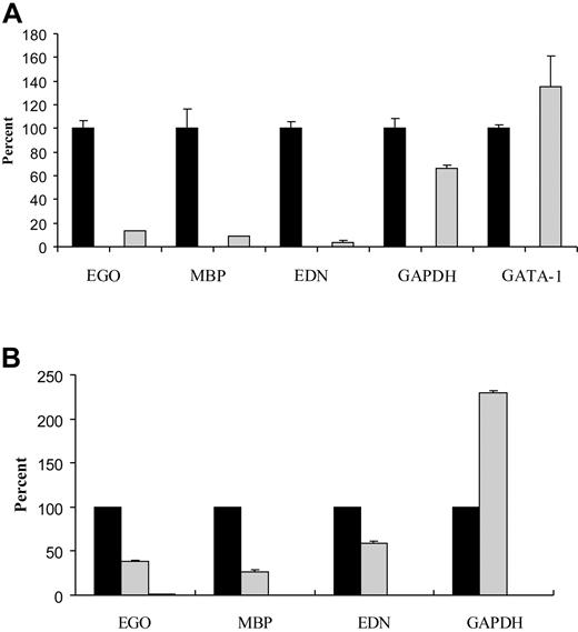 Figure 7. EGO RNA silencing decreases EDN and MBP transcript levels. (A) TF-1 cells transfected with negative control plasmid, pSil Neg (black), or shRNA targeting both EGO transcripts, pSil 20-2 (gray). Results shown are from experiment 5 in Table 2. (B) UCB CD34+ cells transfected with negative control plasmid, pSil Neg (black), or shRNA targeting both EGO transcripts, pSil 20-2 (gray). Standard errors of PCR triplicates are shown.