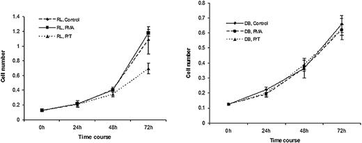 Figure 1. Treatment with PMA/TGF-β caused growth suppression in RL but not in DB cells. Lymphoma cells were plated at 0.125 × 106 cells/mL and treated with either medium alone, PMA (0.15 ng/mL), or PMA/TGF-β (10 ng/mL) at various time periods. At the end of each time point, cell counts were performed. Results are representative of 3 experiments.