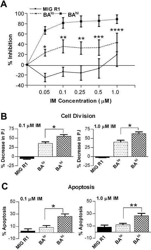 Figure 4. Effect of IM on growth of CD34+ cells expressing high and low levels of Bcr-Abl. (A) The number of viable cells present after culture of CD34+GFP+ cells for 72 hours with or without IM (0.05-1.0 μM) was determined using an MTS assay. The results shown were obtained from 3 independent experiments in which each experimental point was the mean of triplicate determinations. Significance levels are *P < .001; **P < .005; ***P < .05; and ****P < .016, BAlo versus BAhi. (B) Cell division of CD34+GFP+ cells after culture for 72 hours with or without IM (0.1 and 1.0 μM) was measured using a SNARF-1 labeling assay as described in “Patients, materials, and methods.” A PI was determined using ModFit software. Significance level for BAlo versus BAhi in presence of 0.1 μM and 1.0 μM IM is *P < .001. (C) Apoptosis of CD34+GFP+ cells after culture for 72 hours with or without IM (0.1 and 1.0 μM) was measured using annexin V–Cy5 and 7-AAD labeling and was analyzed by flow cytometry. The data shown represent the mean ± SEM values of results for 5 experiments. Significance levels for BAlo versus BAhi in presence of 0.1 μM and 1.0 μM IM are *P < .002 and **P < .009, respectively.