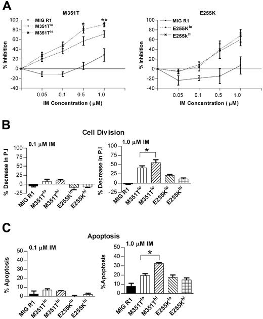 Figure 7. Effects of IM treatment on growth of CD34+ cells expressing kinase-domain mutant BCR/ABL genes. CD34+ cells were transduced with retroviral vectors expressing the M351T and E255K BCR/ABL kinase-domain mutant genes and CD34+GFPlo (M351T low and E255K low) and CD34+GFPhi (M351T high and E255K high) cells were selected as shown for MIG 210–expressing cells in Figure 1A. (A) The number of viable cells present after culture of M351T- and E255K-expressing cells for 72 hours with or without IM (0.05-1.0 μM) was determined using an MTS assay. Significance levels are for M351Tlo versus M351Thi were *P < .010 and **P < .101; n= 3. (B) Cell division of M351T- and E255K-expressing cells (n= 4) after culture for 72 hours with or without IM (0.1 and 1.0 μM) was measured using a SNARF-1 labeling assay. Significance levels are shown for 1.0 μM IM: *P < .018, comparing M351Tlo and M351Thi. (C) Apoptosis of M351T- and E255K-expressing cells (n= 4) after culture for 72 hours with or without IM (0.1 and 1.0 μM) was measured by annexin V–Cy5 and 7-AAD labeling and flow cytometry. Significance levels are shown for 1.0 μM IM: *P < .009, comparing M351Tlo and M351Thi.