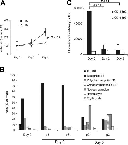 Figure 5. The CD163p2 motif promotes erythroid expansion. (A) Numbers of viable rat erythroblasts after culture for different times on CD163 peptide p2 and control peptide p3. (B) Maturation of rat erythroblasts after culture for different times on CD163 peptide p2 and control peptide p3. Results in panels A and B are from one representative experiment of 3. (C) Binding of rat erythroblasts at different stages after in vitro maturation in the presence of 2 IU/mL EPO to CD163p2 and control p3 peptides. Data shown are the means ± SD from 3 independent experiments. Statistics: 2-tailed t test.
