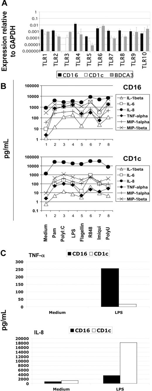 Figure 2. Cytokine secretion of mDC subsets on TLR-mediated stimulation. (A) TLR expression profile of mDC subsets obtained from 5 donors using quantitative real-time PCR. Results are geometric means reported in logarithmic scale. (B) Differential cytokine secretion pattern between CD1c and CD16 mDC subsets in response to the indicated TLR agonists. Results are shown in logarithmic scale. Representative data from one donor out of 3. (C) Differential CXCL8(IL-8) and TNF-α production between CD16 and CD1c mDC subsets in response to LPS. Representative data from one donor out of 3.