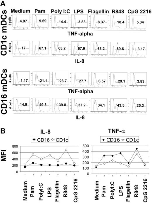 Figure 3. Intracellular staining for CXCL8 (IL-8) and TNF-α in CD1c and CD16-mDCs. (A) Percentage of CXCL8 (IL-8) and TNF-α positive CD1c and CD16-mDCs after stimulation with the indicated TLR agonists. Fluorescence histograms are shown. (B) MFI of CXCL8 (IL-8) and TNF-α in the same experiment. Representative data from one donor out of 5.