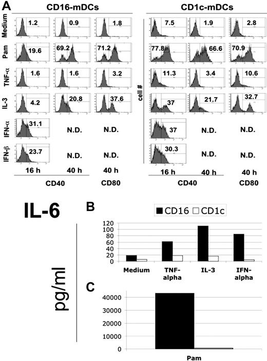 Figure 4. Maturation of mDC subsets after cytokine induction. (A) Expression of CD40 and CD80 molecules after the induction with the indicated endogenous stimuli for the reported time period in CD16 (left panel) and CD1c (right panel) mDCs. Fluorescence histograms with percentage of positive cells for both markers are reported. Representative data of one donor out of 3. (B) IL-6 secretion by mDC subsets after 40-hour stimulation with TNF-α, IL-3, type I interferons. (C) IL-6 secretion by mDC subsets in the same conditions as B on Pam stimulation. Note the difference in scale between B and C. Representative data of one donor out of 3.