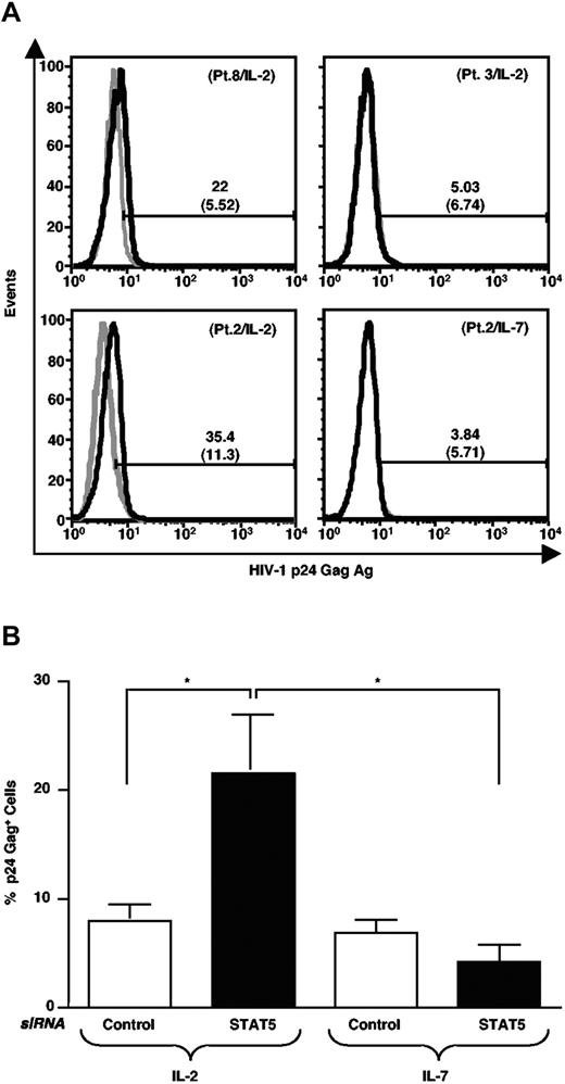 Figure 7. STAT5 silencing enhances HIV-1 p24 Gag Ag expression in IL-2 stimulated, but not in IL-7-stimulated, CD8-depleted PBMC of HIV-positive individuals. (A) CD8-depleted PBMC from patient nos. 8 and 3 were electroporated with either control or STAT5 siRNA; 24 hours later, the cells were resuspended in a medium enriched with IL-2 and p24 Gag Ag expression was analyzed by intracellular flow cytometry after 5 days of cultivation; gray histograms: scramble control siRNA; black histograms: STAT5 siRNA (upper panels). Cells from patient no. 8, but not those from patient no. 3, showed an up-regulation of p24 Gag Ag expression after STAT5 siRNA. CD8-depleted PBMC of patient no. 2 were stimulated with IL-2 or IL-7 after transfection with either STAT5 or control siRNA. Induction of p24 Gag Ag expression was observed in cells stimulated with IL-2, but not with IL-7 after 5 days of cultivation (lower panels). (B) Selective up-regulation of p24 Gag Ag expression by STAT5 siRNA in IL-2, but not IL-7, stimulated CD8-depleted PBMC cultures established from patient nos. 1, 2, 3, 4, 6, and 8 for IL-2 and from patient nos. 1, 2, 3, 4, and 6 for IL-7. *P<.05 (t test for paired values).