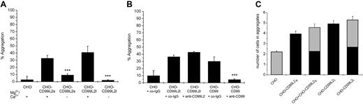 Figure 4. CD99L2 supports aggregation of CD99L2-transfected CHO cells. (A) Mock-transfected CHO cells (CHO) or CHO cells stably transfected with CD99L2s (CHO-CD99L2S) or CD99L2L (CHO-CD99L2L) were allowed to aggregate in the presence (+) or in the absence (−) of Ca+2/Mg2+ as described under “Materials and methods.” ***, P < .001 CHO-CD99L2s with Mg2+/Ca2+ versus CHO-CD99L2s without Mg2+/Ca2+; ***P < .001 CHO-CD99L2l with Mg2+/Ca2+ versus CHO-CD99L2l without Mg2+/Ca2+. (B) Mock-transfected CHO cells (CHO) or CHO cells transfected with CD99L2L (CHO-CD99L2L) or CD99 (CHO-CD99) were allowed to aggregate in the presence of 30 μg/mL of the following antibodies: control antibodies (co-IgG), affinity-purified antibodies against CD99L2 (anti-CD99L2), or CD99 (anti-CD99) as indicated. ***P < .001 CHO-CD99 + anti-CD99 versus CHO-CD99 + co-IgG. (C) Mock-transfected CHO cells (CHO) or CHO cells stably transfected with CD99L2s (CHO-CD99L2S; labeled with Cell Tracker Green) or CD99L2L (CHO-CD99L2L; labeled with Cell Tracker Green) or mixed populations of mock-transfected or transfected cells (as indicated) were allowed to aggregate. Cell aggregates were analyzed by immunofluorescence microscopy and the number of mock-transfected cells ■ or transfected cells ■ per aggregate were counted. Statistical analysis was done by Student t test. Each panel is representative of at least 3 experiments; each measurement was done in triplicate.