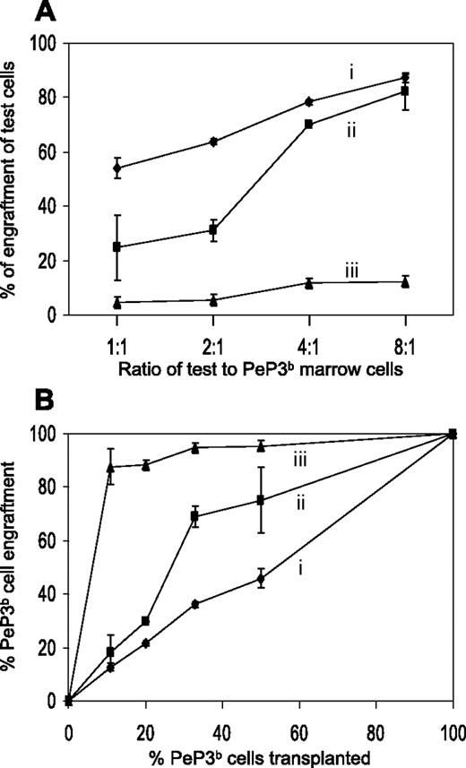 Figure 2. HSC behavior in competitive transplantation experiments. (A) Various ratios of test and PeP3b (WT) marrow cells (1:1, 2:1, 4:1, 8:1) were transplanted into irradiated recipient ROSA26 (WT) or tpo−/− mice and their contributions to blood granulocytes, marrow granulocytes, and marrow progenitor cells were assessed 3 months later. The expected percentages of test cell engraftment (50%, 66%, 80%, and 88%, respectively) were only seen when C57BL/6J and PeP3b cells were transplanted into tpo−/− (i) (or into WT; data not shown) recipients. c-mpl−/− HSCs are poor competitors when transplanted into WT (thrombopoietin-producing) recipients (iii) yet compete appropriately at marrow cell dose ratios of 4:1 and 8:1 when transplanted into tpo−/− recipients (ii). See “Results” for details. (B) PeP3b cells outcompete c-mpl−/− cells in a WT host. Data from panel A are plotted as percentage PeP3b cells transplanted versus percentage PeP3b cells engrafting. Error bars indicate the mean ± standard deviation (SD) of experiments using 3 to 5 mice.
