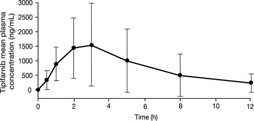 Figure 1. Mean (± SD) tipifarnib concentration vs time profile after 600 mg oral administration (n = 17).