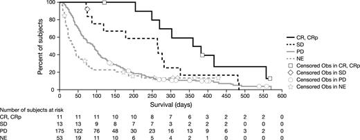 Figure 3. Overall survival according to response. Kaplan-Meier estimate of overall survival as a function of response.