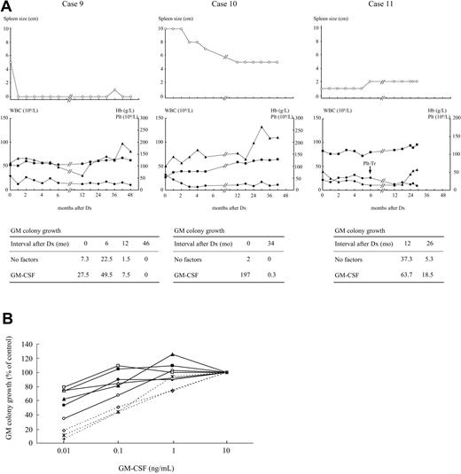 Figure 1. Clinical course and dose response to GM-CSF of colony growth in patients with JMML with RAS glycine to serine substitution. (A) Clinical course and time course study of circulating GM progenitors of cases no. 9 to 11. Mean numbers of GM colonies generated by 2 × 104 PB MNCs under stimulation with or without 10 ng/mL of GM-CSF are shown. Mean numbers of GM colonies in 4 normal controls were 0 ± 0 for no factors and 0.1 ± 0.1 for GM-CSF. Dx, diagnosis; Plt-Tr, platelet transfusion. •, WBC; ■, Hb values; ▴, platelet counts. (B) Comparison of proliferative response of GM progenitors to low doses of GM-CSF among patients with JMML with NRAS or KRAS2 glycine to serine substitution, patients with JMML with the other mutations, and normal controls. Twenty thousand PB or BM MNCs were cultured in a well-containing methylcellulose culture medium supplemented with GM-CSF at concentrations of 0.01 ng/mL to 10 ng/mL. The data are expressed as a percentage of the colony growth obtained with 10 ng/mL of GM-CSF in each case. The colony growth stimulated with 0.01 ng/mL and 0.1 ng/mL of GM-CSF was significantly higher in 3 patients with Gly12Ser mutation in the RAS gene than in normal controls but comparable to the value obtained from the 3 other mutants. ∘, case no. 5; □, case no. 6; ▵, case no. 8; •, case no. 9; ■, case no. 11; ▴, The other patient with NRAS glycine to serine substitution; *, normal control 1; ◇, normal control 2; †, normal control 3.