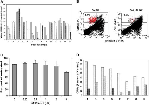 Figure 4. Activity of GX015-070 against primary myeloma cells and CFUs. (A) BM-derived MNCs from 14 MM patients were incubated with 125 nM (▩), 250 nM (▦), or 500 nM (▨) GX015-070 for 3 days, after which the samples were labeled with annexin V–FITC and CD138-PE antibody. Viable CD138+ plasma cells in drug-treated groups were normalized to vehicle-treated group. (B) Unpurified BM mononuclear cells from BM aspirate of a representative MM patient (which contain CD138+ MM cells and CD138− non-MM cells) were cultured in the presence of DMSO control (left panel) or 500 nM GX015-070 (right panel). GX015-070 led to specific reduction in the percentage of the CD138+ MM population. (C) PBMCs (n = 3) were cultured in the presence of GX015-070 (0-4000 nM) for 48 hours. Cell viability was assessed by MTT assay, and data represent means of triplicate cultures; bars represent SD. (D) MNCs from BM were plated in methylcellulose cultures and treated with 250 nM (▦) or 500 nM (▨) GX015-070, and colonies were counted after 7 to 9 days. Each letter represents an individual BM sample. The results are reported as percent of vehicle treated control.