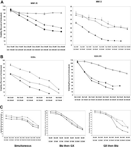 Figure 5. GX015-070 is active against dexamethasone or melphalan-resistant HMCLs and has an additive effect with antimyeloma drugs, dexamethasone, melphalan, or velcade. HMCLs were treated with bortezomib (Btz), melphalan (Mel), dexamethasone, and/or GX015-070 (Gx) at the indicated concentrations. To determine cell viability, MTT assays were performed after 48 hours of treatment and the data were normalized as percent of untreated control. (A) Dexamethasone-sensitive MM1.S or -resistant MM.1R cells were cultured with dexamethasone (▵), GX015-070 (♦), or dexamethasone + GX015-070 (■). (B) Similarly, melphalan-sensitive (8226s) or melphalan-resistant (8226 LR5) cell lines were treated with melphalan (▵), GX070-015 (♦), or melphalan + GX015-070 (■). (C) Finally, 8226 cells were cultured in the presence of bortezomib (▵), GX015-070 (♦), or bortezomib + GX015-070 (■). For these experiments, bortezomib and GX015-070 were added simultaneously (left panel), GX015-070 was added after overnight incubation with Btz (center panel), or Btz was added after overnight incubation with GX015-070 (right panel). Values represent means of triplicate cultures ± SD.