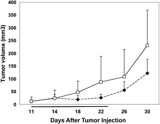 Figure 6. Lack of in vivo bioactivity of GX015-070. (A) Mice were randomly assigned (8-10/group) to receive vehicle (□) 4 mg/kg GX015-070 (♦) by intravenous injection for 10 of 14 days (indicated by solid line) on day 11 when tumors were palpable. Results are tumor volume (mean ± SD mm3) plotted against time. (B) At the completion of treatment, mice from vehicle-treated (−) or GX015-070–treated (GX; +) group were killed, and the tumors were removed and analyzed for pharmacodynamic activity. KMS12-PE tumors were immediately homogenized in ice-cold lysis buffer and Bak was immunoprecipitated from 1 mg protein with anti-Bak and immunoblotting with anti–Mcl-1 was performed (upper panel). Then blot was stripped and probed with an anti-Bak as a loading control (lower panel). GX015-070 failed to inhibit the in vivo Mcl-1/Bak interaction in mice tumors.