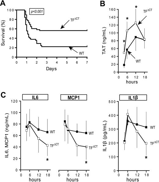 Figure 1. Long-term survival benefit of TF cytoplasmic domain–deleted mice in severe endotoxemia. (A) Kaplan-Meier survival plot of TFΔCT (n = 45) versus wild-type (n = 48) male mice after intraperitoneal LPS challenge (6 repeat experiments with 7-8 mice/group). TAT levels (B) as well as IL6, IL1β, and MCP1 inflammatory cytokine levels (C) were measured in separate experiments at 4, 6, 12, and 18 hours in wild-type (filled squares) and TFΔCT (open squares) male mice after LPS challenge (TFΔCT 4 hours: n = 9; WT 4 hour: n = 8; TFΔCT 6 hours: n = 6; WT 6 hours: n = 6; TFΔCT 12 hours: n = 6; WT 12 hours: n = 6; TFΔCT 18 hours: n = 14; WT 18 hours: n = 14). *denotes significant difference between groups, P < .05 by Mann-Whitney test.
