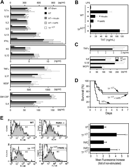 Figure 2. TF induction is regulated by its cytoplasmic domain in peritoneal macrophages. (A) Multiplex cytokine array analysis of plasma samples from TFΔCT and WT mice treated with an intravenous, single bolus of the Xa inhibitor NAP5 (2 mg/kg) or the thrombin inhibitor hirudin (40 mg/kg) at the time of LPS challenge. Six hours after LPS stimulation, heparinized blood was drawn (n = 8/group). Sham denotes mice that received saline instead of LPS. (B) TAT levels for the treatment groups shown in panel A. (C) TNFα, IL6, IL1β, and MCP1 levels were measured by ELISA in samples obtained 2 hours after LPS challenge. (D) Survival curve of LPS-challenged WT or TFΔCT mice receiving a single intravenous injection of saline or NAP5 (2 mg/kg) at the time of intraperitoneal LPS administration. (E) TF expression by peritoneal macrophages after LPS (5 mg/kg) stimulation. Representative histograms of TF staining of CD11b and F4/80 double-positive peritoneal cells recovered 6 hours after intraperitoneal injection of saline (open histograms) or LPS (shaded histograms). Changes in mean fluorescence over control-treated animals were calculated for each depicted genotype (*denotes different from wild type, P < .05, n ≥ 3).