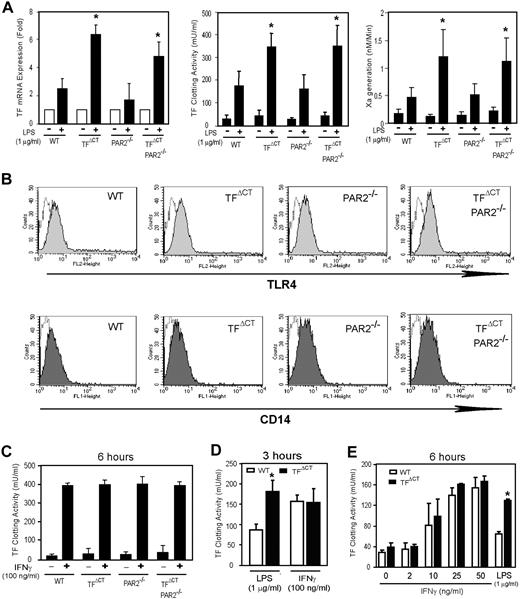 Figure 4. TF cytoplasmic domain negatively regulates LPS-induced TF expression in BMMs. (A) TF mRNA expression, TF clotting activity, and TF-VIIa–dependent Xa generation of unstimulated or 6-hour LPS (1 μg/mL)–stimulated BMMs from the indicated genotypes. TF mRNA induction was quantified by real-time PCR (Applied Biosystems); TF procoagulant activity and Xa generation were determined after standard octyl-glucoside cell lysates. (B) TLR4 and CD14 expression in unstimulated BMMs from the indicated genotypes by flow cytometry. Dotted histograms represent isotype-matched control antibody and the filled histograms represent specific surface marker staining. (C) TF levels in BMMs from the indicated genotypes that were stimulated with and without IFNγ for 6 hours. (D) TF clotting activity measured after 3 hours of stimulation. (E) Dose response of IFNγ-induced TF expression after 6 hours of stimulation in comparison to LPS-treated controls. TF activity was determined in standard octyl-glucoside cell lysates. *denotes different from wild-type, P < .05, t test.