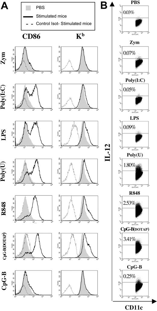 Figure 2. In vivo maturation of DCs by different TLR-Ls. C57BL/6 mice received an intravenous injection of PBS or zymosan, poly(I:C), LPS, poly(U), R848, or CpG-B. CpG was administered either naked or mixed with DOTAP. (A) The up-regulation of MHC-I (H-2Kb) and CD86 molecules was analyzed on purified splenic DCs 15 hours after treatment. (B) Intracellular staining of IL-12 was analyzed on sorted splenic DCs 4 hours after TLR injection. (A-B) Cells were gated on the CD11chigh population. Results are representative of 2 independent experiments.
