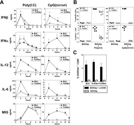 Figure 4. The lack of TLR3 triggering decreases the ability of poly(I:C) to promote CTL responses in the absence of T-cell help. (A) C57BL/6, TLR3ko, or TLR9ko mice received a single intravenous injection of either poly(I:C) or CpG-B(DOTAP), and, various times after injection, their sera were titrated for IFN-α, IFN-β, IL-12p40, IL-6, and MIG by ELISA. Results are expressed as means ± SEM for 4 mice per group, tested in 2 independent experiments. (B) C57BL/6, TLR3ko, or TLR9ko mice were left untreated or received intravenous injections of BOVAp either alone or in combination with poly(I:C) or CpG-B(DOTAP). The specific CTL response was analyzed on day 7 by in vivo killing assay (upper panel) or tetramer staining (lower panel). (C) C57BL/6, TLR3ko, or TLR9ko mice were left untreated or were immunized intravenously with BOVAp either alone or in combination with anti-CD40 mAb. The specific CTL response was analyzed on day 7 by in vivo killing assay. Results are expressed as means ± SEM for 3 to 4 mice. (B-C) Data are representative of 3 independent experiments.