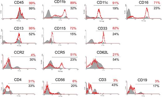 Figure 3. Characterization of the TIE2+ monocytes. (A) TIE2+ cells in unfractioned PBMCs were gated and analyzed for the expression of a panel of hematopoietic markers, as indicated in the histogram plots. The red open line shows expression of the indicated marker in the gated TIE2+ population (with the percentage of marker-positive cells in red); the filled line depicts expression of the indicated marker in the TIE2− cell population (with the percentage of marker-positive cells in black). The TIE2+ cells were CD45+, CD11b+, CD11c+, CD16+, CD33+, CD115+, and CD13+, which are all markers of monocytic cells. In addition, the TIE2+ cells were CCR2−, CD62L (L-selectin)−, and CCR5+, a surface profile previously associated with resident monocytes. As expected, the TIE2+ cells were CD56−, CD3−, and CD19− and thus distinct from natural killer cells and T and B lymphocytes. Representative analysis of 3 to 6 experiments performed on different donors.
