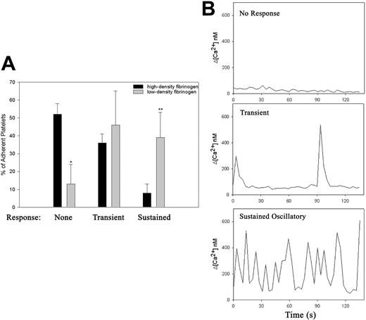 Figure 3. Platelet adhesion to low-density fibrinogen leads to more rapid and sustained calcium response. Platelets loaded with calcium-sensitive dyes were added to wells coated with low- or high-density fibrinogen, and the cytosolic calcium fluxes during the first 30 minutes of the adhesion process were recorded using confocal microscopy as described in “Materials and methods” (Video S3). The adherent platelets were then analyzed according to their morphology and the characteristics of their calcium responses. (A) Population analysis demonstrated that most platelets adherent to high-density fibrinogen did not show any elevation in intracellular Ca2+ (*P < .001 high vs low-density fibrinogen, n = 3), whereas on low-density fibrinogen, approximately 40% of adherent platelets showed sustained Ca2+ oscillation (**P = .01). (B) Selected single platelet recordings of intracellular Ca2+ fluxes typical of nonresponsive platelet on high-density fibrinogen, a transient Ca2+ elevation in a platelet on high-density fibrinogen, and sustained oscillatory Ca2+ response in a platelet on low-density fibrinogen. Results are presented as mean ± SD.