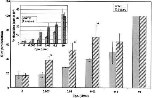 Figure 7. Hypersensitivity of BaF3 cells expressing an Epo-R unable to bind β-Trcp. Three independent BaF3 clones expressing Epo-RWT and 3 independent BaF3 clones expressing Epo-RS462A were tested for Epo sensitivity by 3H-thymidine incorporation. Cells were grown 3 days with the indicated concentration of Epo before measuring 3H-thymidine incorporation. Inset shows the results of a typical experiment. Each cell clone was tested in 3 independent experiments. To allow comparison between experiments, maximum 3H-thymidine incorporation, which was always obtained in incubations with 10 U/mL Epo, was set at 100 for each cell line in each experiment and 3H-thymidine incorporation observed using lower Epo concentrations was expressed relative to this value. The main graph depicts the results of the 9 determinations and error bars represent standard deviations. The asterisk indicates a P value < 0.05 by Student t.