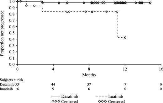 Figure 1. Duration of major cytogenetic response.