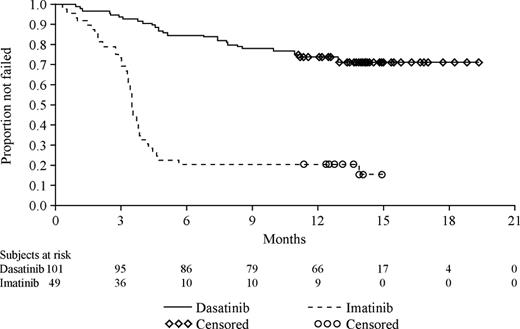 Figure 2. Time to treatment failure.