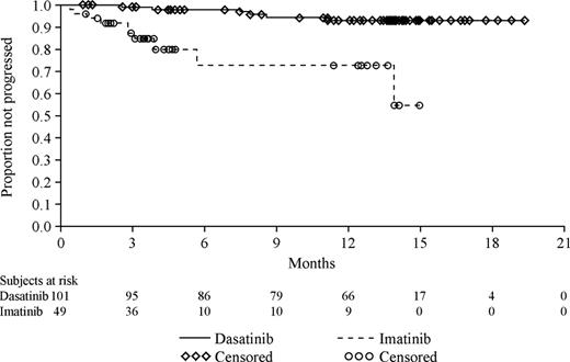 Figure 3. Progression-free survival.