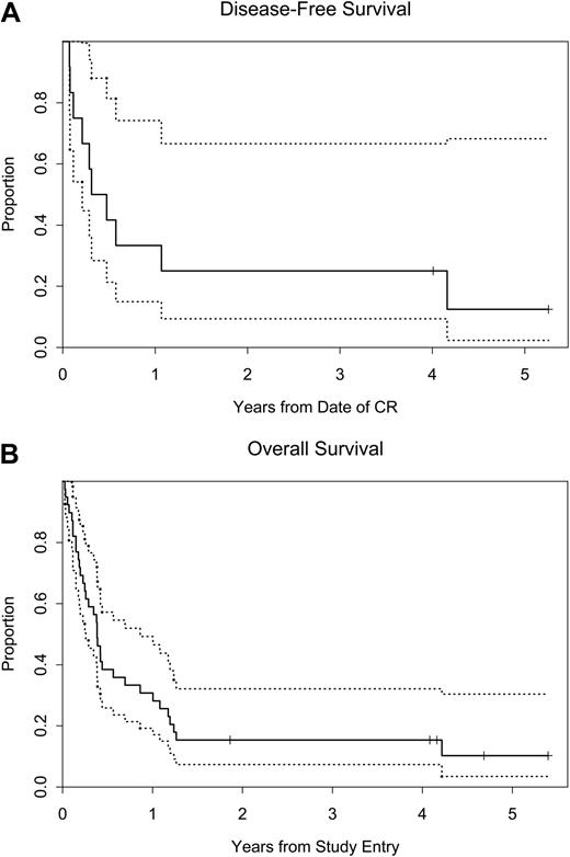 Figure 2. Kaplan-Meier curves. (A) Disease-free survival (DFS) and (B) overall survival (OS). The dotted curves represent the 95% confidence limits.