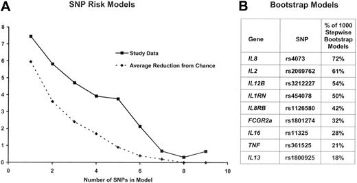Figure 2. Summary of Phase 3 results. Panel A shows the reduction in the -2 log likelihood when comparing the best 1 SNP, 2 SNP,…9 SNP model from the study data (solid line) as well as expected reduction due to chance (dashed line). Panel B ranks the percentage of 1000 stepwise bootstrap Cox models in which a SNP was included. The top 4 SNPs in the bootstrap model are the same 4 SNPs in the best 4-SNP risk model.